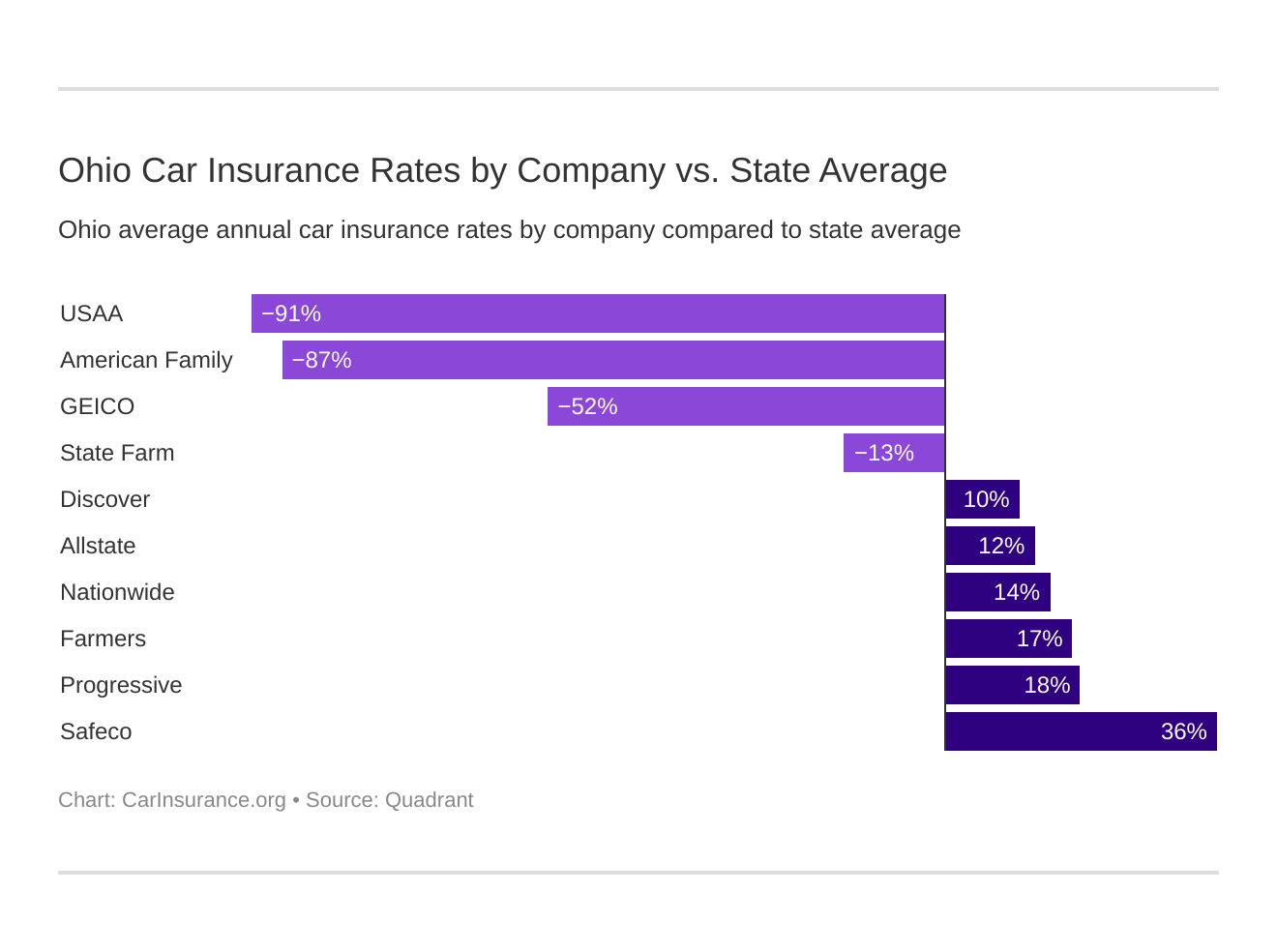 Ohio insurance rates